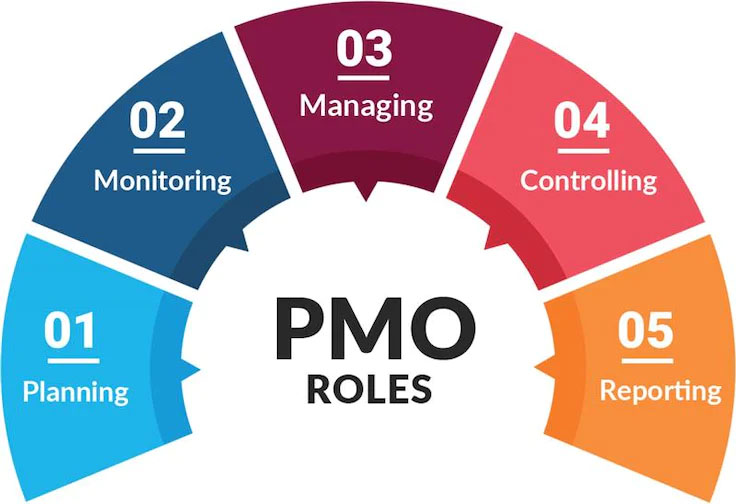 PMO